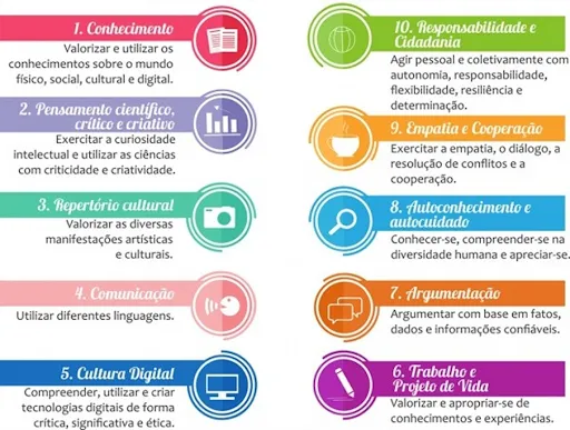 Infográfico mostrando as 10 competências gerais da educação