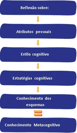 Fluxograma mostrando como se dá o conhecimento metacognitivo