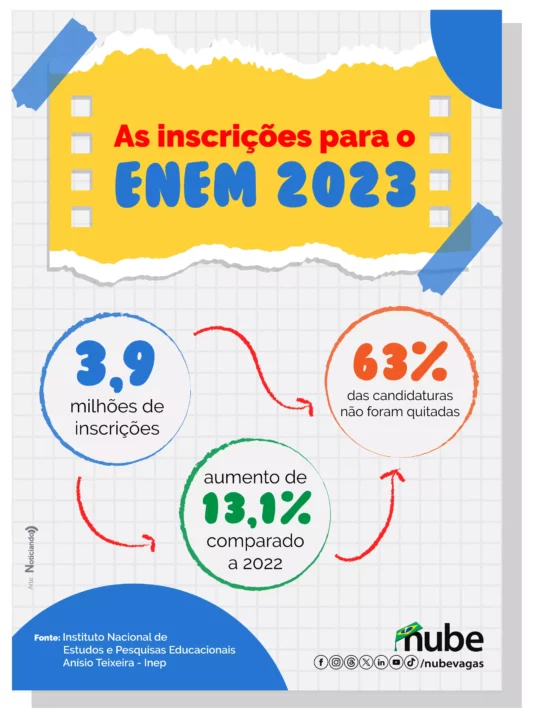 Infográfico sobre inscrições para o ENEM 2023