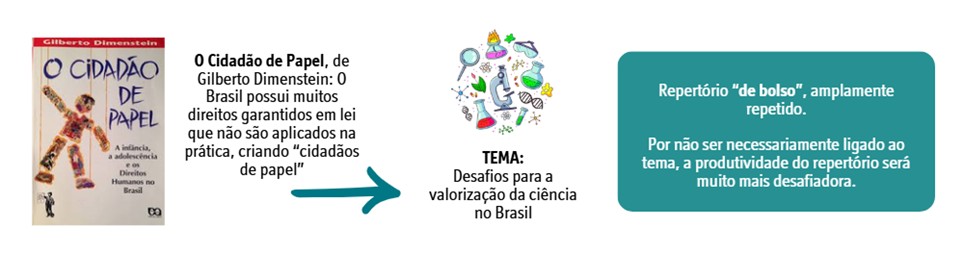 competência II redação enem repertório
