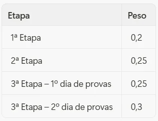 Peso das etapas no cálculo da nota final do Seriado UFMG1ª Etapa 0,2 2ª Etapa 0,25 3ª Etapa – 1º dia de provas 0,25 3ª Etapa – 2º dia de provas 0,3