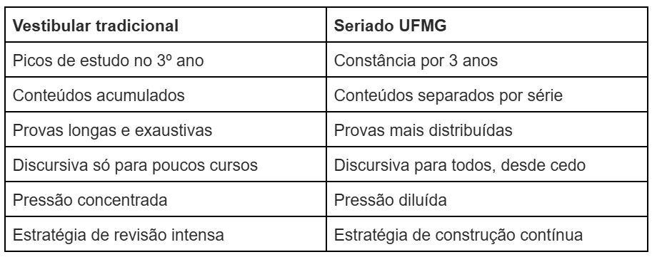 Diferenças entre se preparar para um vestibular tradicional e para o Seriado UFMG