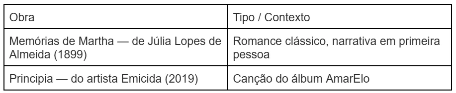 Tabela Obras Literárias Seriado UFMG Memórias de Martha e Principia